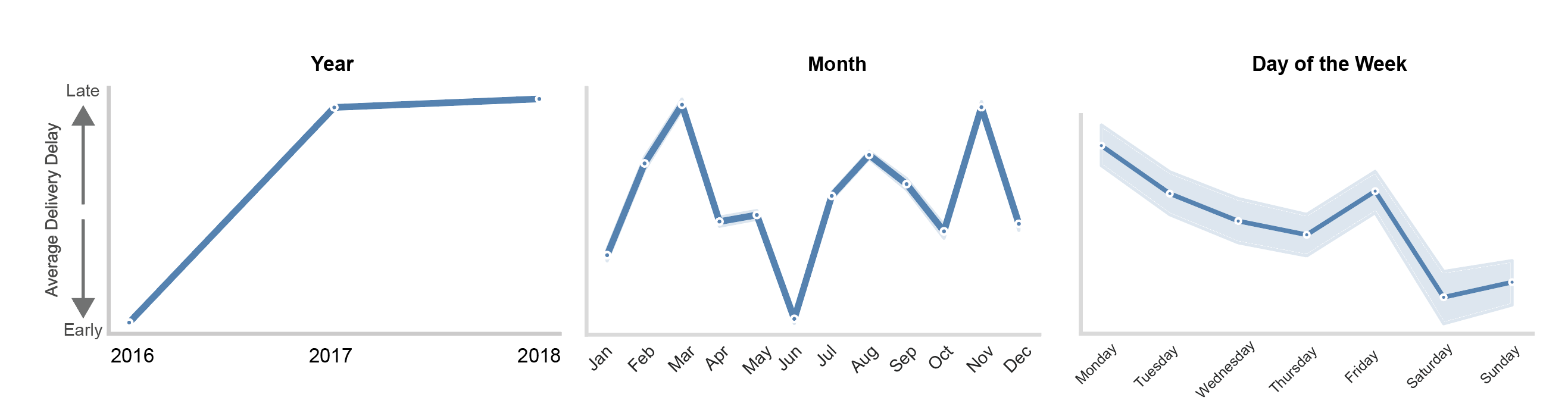 Temporal effect on delivery delays